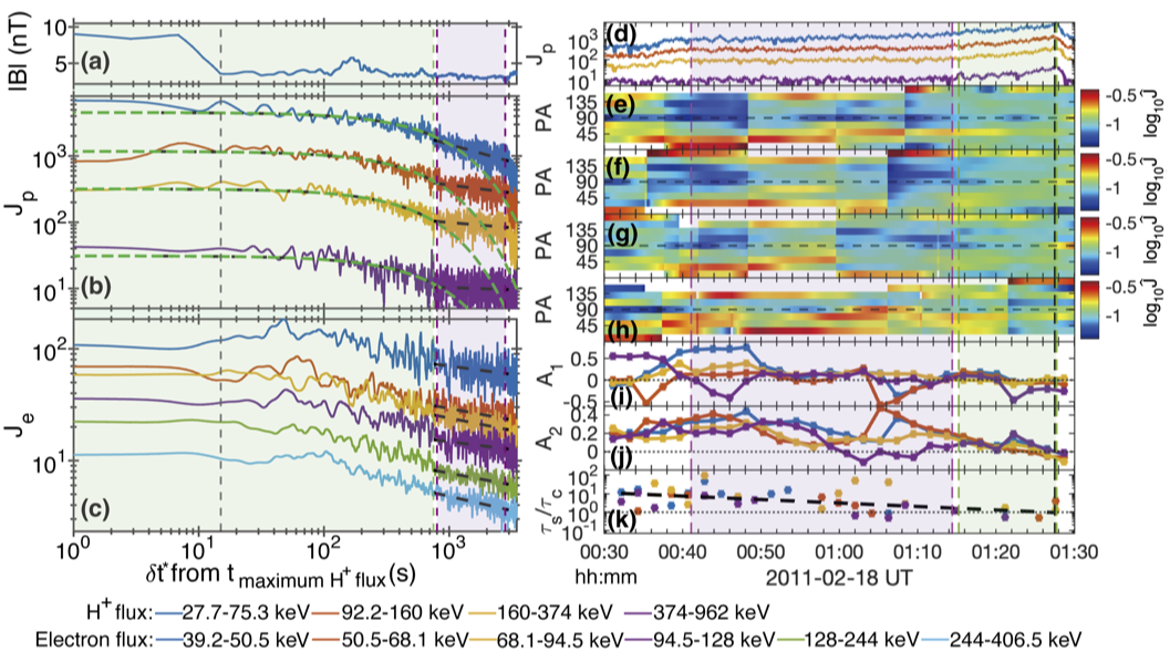 Transition from Normal (ND) to Superdiffusion (SD) observed at interplanetary shock